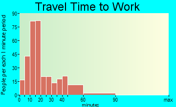 Glencoe travel time to work