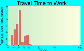Glen Ridge travel time to work