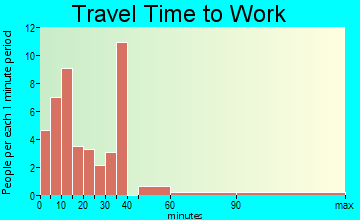 Glen St. Mary commuting: travel time to work