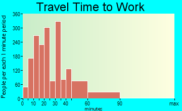 Glenvar Heights travel time to work - commute
