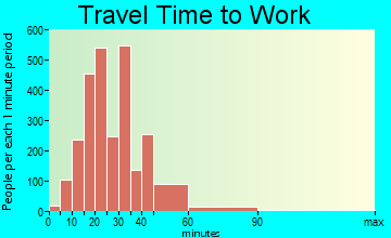 Golden Gate travel time to work - commute