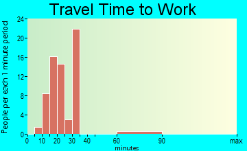 Golden Heights travel time to work - commute