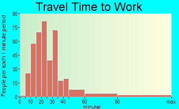 Golden Lakes travel time to work - commute