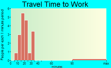 Golf travel time to work