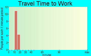 Goodland travel time to work