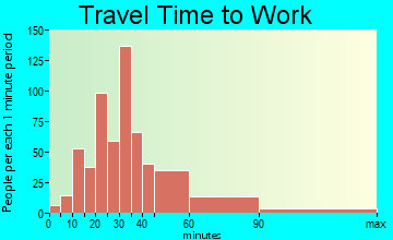 Goulds travel time to work - commute