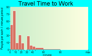 Graceville travel time to work - commute
