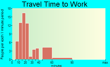 Parrish travel time to work