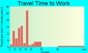 Grand Ridge travel time to work