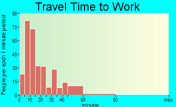 Greater Sun Center travel time to work - commute