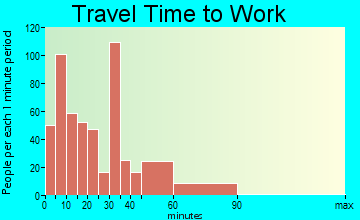 Green Cove Springs travel time to work - commute