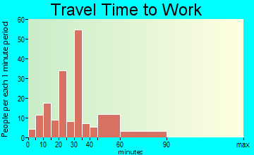 Green Meadow travel time to work