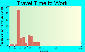Greensboro travel time to work