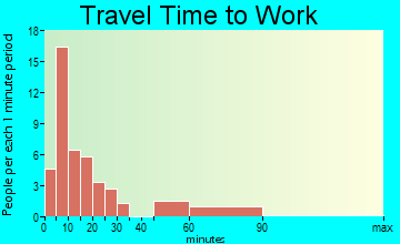 Greenville travel time to work
