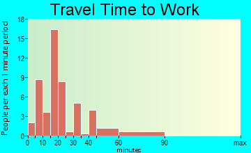 Greenwood travel time to work