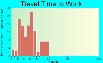 Gretna travel time to work