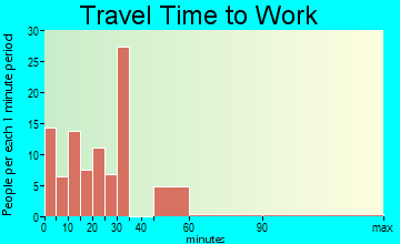 Grove City travel time to work - commute