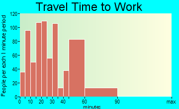 Groveland travel time to work - commute