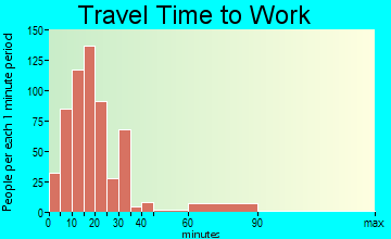 Gulf Breeze travel time to work - commute
