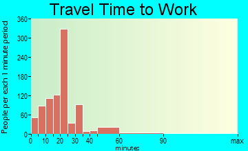Gulf Gate Estates travel time to work - commute