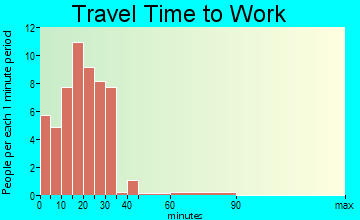 Gulf Stream travel time to work