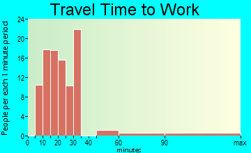 Gun Club Estates travel time to work