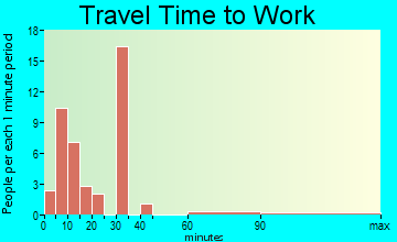Hampton travel time to work