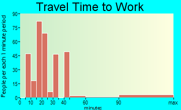 Harbor Bluffs travel time to work
