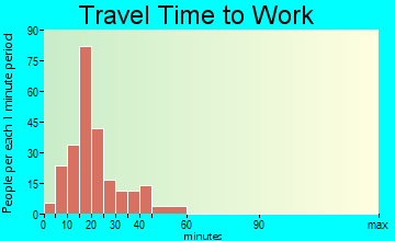 Harbour Heights travel time to work - commute