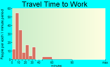 Harlem travel time to work - commute