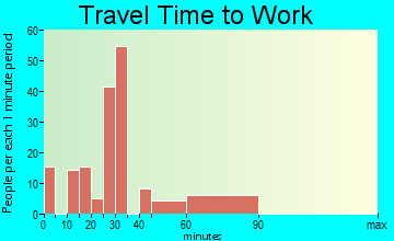 Harlem Heights travel time to work