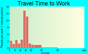 Hastings travel time to work