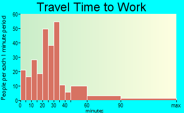 Havana travel time to work - commute