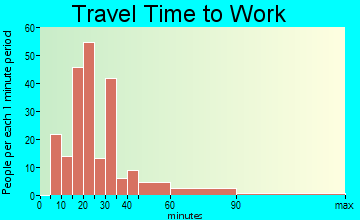 Haverhill travel time to work