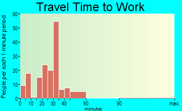 Hawthorne commuting: travel time to work