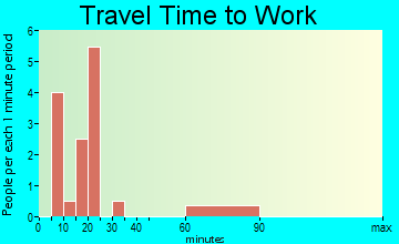 Pennington travel time to work - commute
