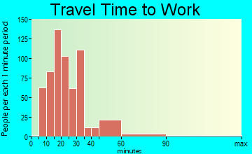 Hernando travel time to work - commute