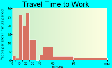 Hernando Beach travel time to work