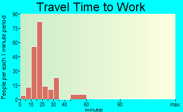 Highland Beach commuting: travel time to work