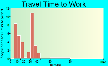 Highland Park travel time to work