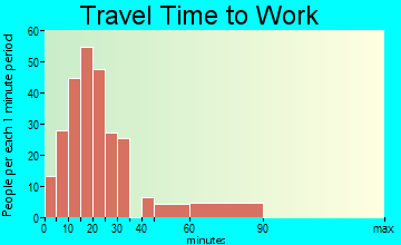 High Point travel time to work