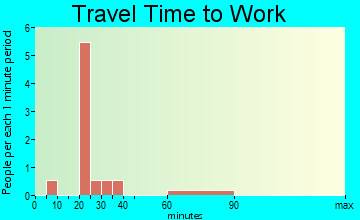 Petrey travel time to work