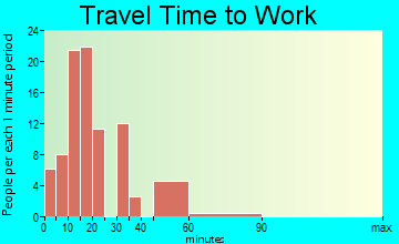 Hiland Park travel time to work