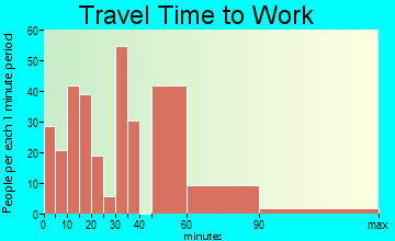 Hilliard commuting: travel time to work