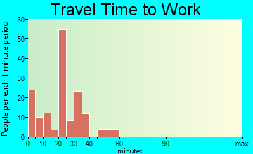 Hill 'n Dale travel time to work - commute