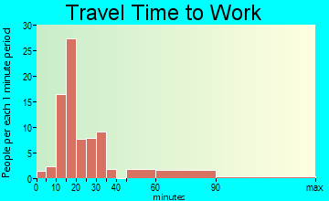 Hillsboro Beach travel time to work