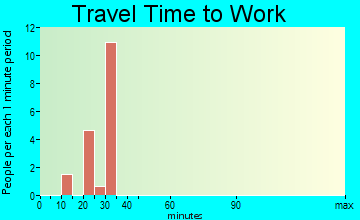 Hillsboro Pines travel time to work - commute