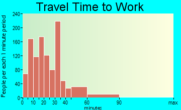 Hobe Sound travel time to work - commute