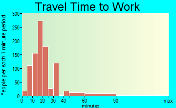 Holly Hill travel time to work - commute