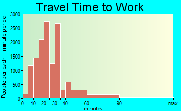 Hollywood travel time to work - commute